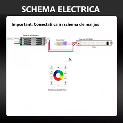 KIT Banda LED RGB 24V 14.4W/m, 10m/rola, Transformator 200W, Controller